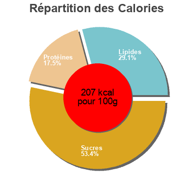 Répartition des calories par lipides, protéines et glucides pour le produit Baguette Poitevin Crous resto 