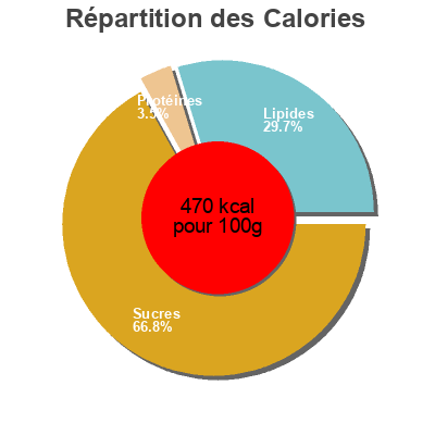 Répartition des calories par lipides, protéines et glucides pour le produit Coeurs chocolat tte couleur Agora 