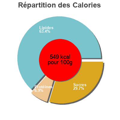 Répartition des calories par lipides, protéines et glucides pour le produit Chocolat noir amandes caramelisées Cyril Lignac 