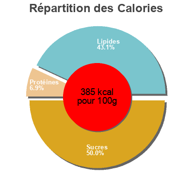 Répartition des calories par lipides, protéines et glucides pour le produit Beignet chocolat  