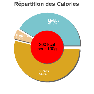 Répartition des calories par lipides, protéines et glucides pour le produit Glaces vegetales des alpes  