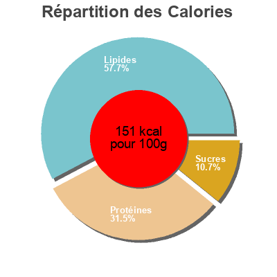 Répartition des calories par lipides, protéines et glucides pour le produit Teriyaki butter and sugar snap peas seafood  