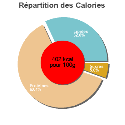 Répartition des calories par lipides, protéines et glucides pour le produit Chlorella (de pared celular rota)  