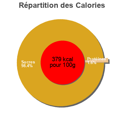 Répartition des calories par lipides, protéines et glucides pour le produit Azúcar de coco  