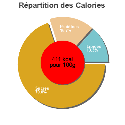 Répartition des calories par lipides, protéines et glucides pour le produit Maíz Morado  