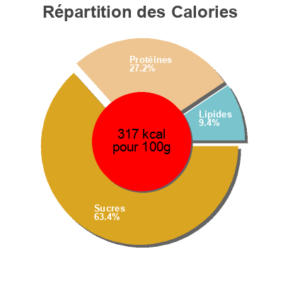 Répartition des calories par lipides, protéines et glucides pour le produit Jugo de Hierba de Trigo en Polvo SaludViva 100g