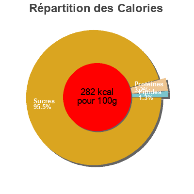 Répartition des calories par lipides, protéines et glucides pour le produit Dátiles Medjoul  