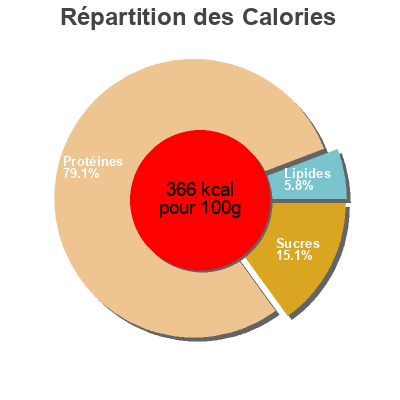 Répartition des calories par lipides, protéines et glucides pour le produit Pancake Mix Mapple  