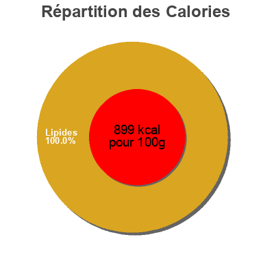 Répartition des calories par lipides, protéines et glucides pour le produit Manteca de cacao en obleas Saludviva 