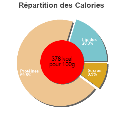 Répartition des calories par lipides, protéines et glucides pour le produit Espirulina En Comprimidos Ecologica Salud Viva Salud Viva 