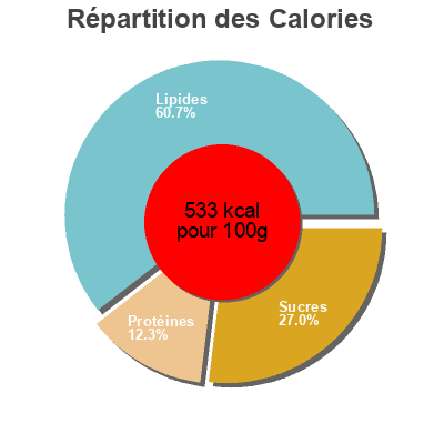 Répartition des calories par lipides, protéines et glucides pour le produit Sunridge, zen party mix  