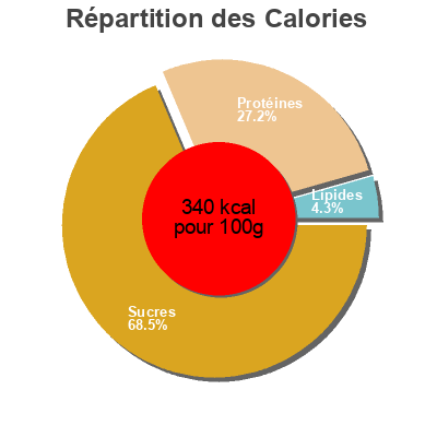 Répartition des calories par lipides, protéines et glucides pour le produit LEGUMIO Bonduelle 