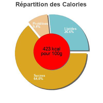 Répartition des calories par lipides, protéines et glucides pour le produit Nat  