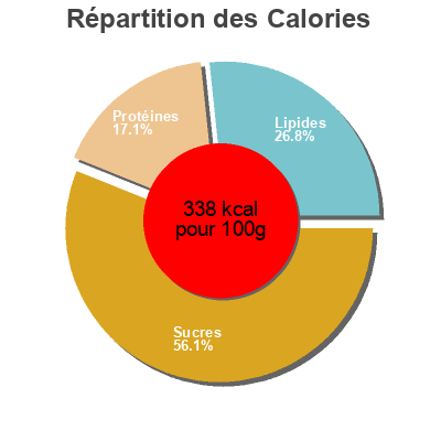 Répartition des calories par lipides, protéines et glucides pour le produit Double chocolate chip cookie  