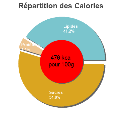 Répartition des calories par lipides, protéines et glucides pour le produit Lindt, milk chocolate caramels Lindt,   Lindt & Sprungli (Schweiz) Ag 