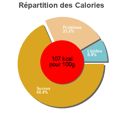 Répartition des calories par lipides, protéines et glucides pour le produit Minestrone rustico Bofrost 