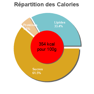 Répartition des calories par lipides, protéines et glucides pour le produit Red velvet cake roll The Father's Table Llc 