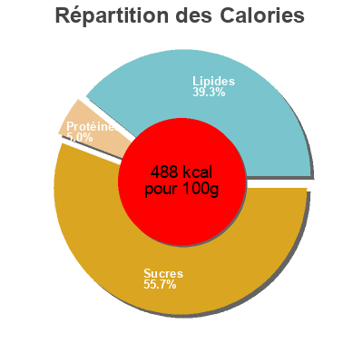 Répartition des calories par lipides, protéines et glucides pour le produit Cigarettes Fourrées Chocolat Noisettes BIJOU Boîte de 575 g net