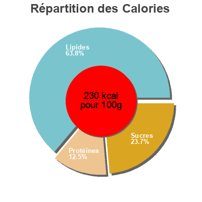 Répartition des calories par lipides, protéines et glucides pour le produit Tomato & feta half quiche  