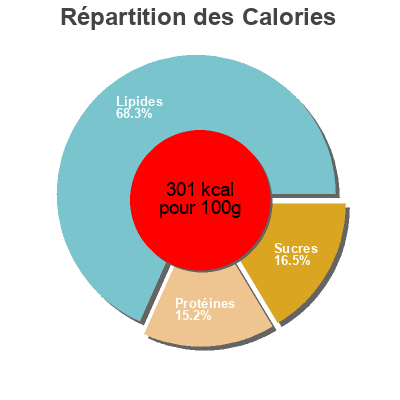 Répartition des calories par lipides, protéines et glucides pour le produit Jarlsberg cheese 7 bacon half quiche  