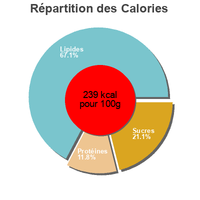 Répartition des calories par lipides, protéines et glucides pour le produit Florentine half quiche  