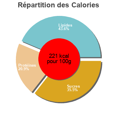 Répartition des calories par lipides, protéines et glucides pour le produit Buffalo style chicken thin crust pizza  