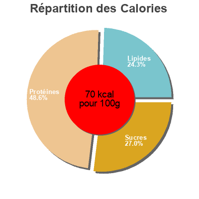 Répartition des calories par lipides, protéines et glucides pour le produit Carb master cultured dairy blend Kroger 