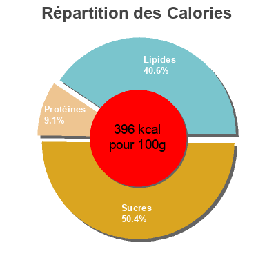 Répartition des calories par lipides, protéines et glucides pour le produit Kroger, yipes! stripes! strawberry jelly & peanut butter Kroger 