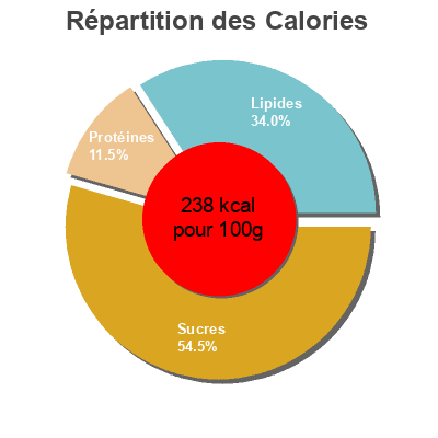 Répartition des calories par lipides, protéines et glucides pour le produit Pizza Kroger 