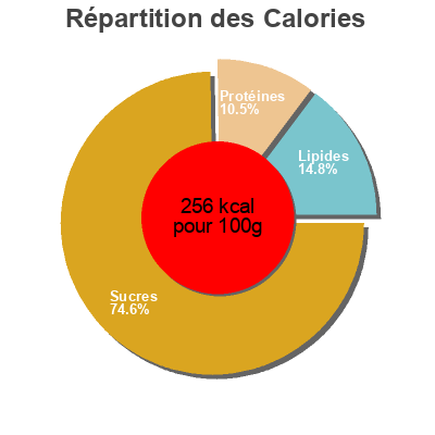 Répartition des calories par lipides, protéines et glucides pour le produit   