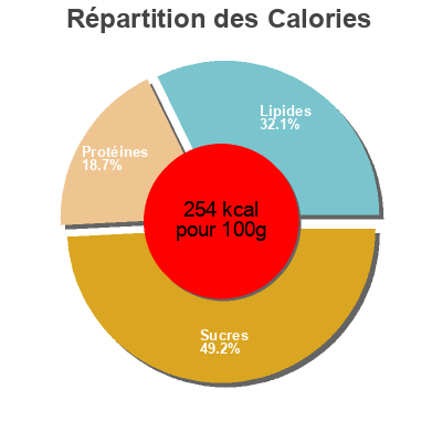 Répartition des calories par lipides, protéines et glucides pour le produit Pizza kit  