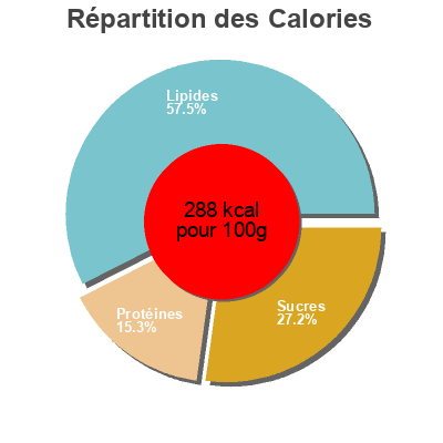 Répartition des calories par lipides, protéines et glucides pour le produit Poutine poppers  