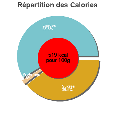 Répartition des calories par lipides, protéines et glucides pour le produit Banana chips saludviva 