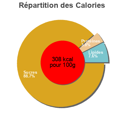 Répartition des calories par lipides, protéines et glucides pour le produit Granada en polvo Saludviva 