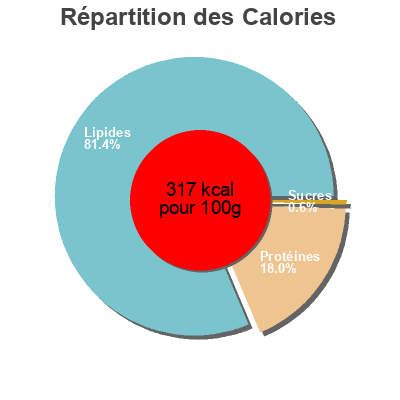 Répartition des calories par lipides, protéines et glucides pour le produit   60 g