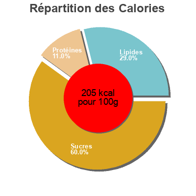 Répartition des calories par lipides, protéines et glucides pour le produit Neulas  