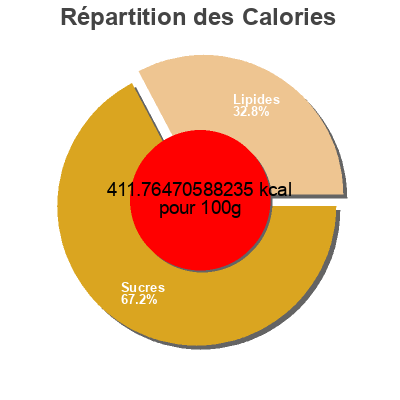 Répartition des calories par lipides, protéines et glucides pour le produit Confetti Funfetti Vanilla  