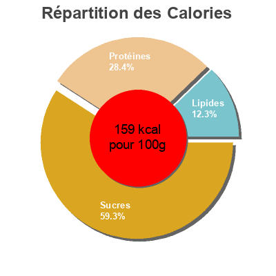 Répartition des calories par lipides, protéines et glucides pour le produit Morning collection canadian bacon english muffin  