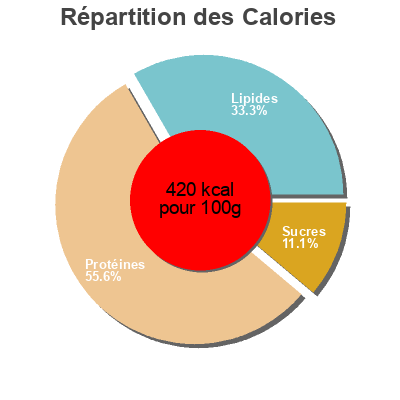 Répartition des calories par lipides, protéines et glucides pour le produit Goldfish cheddar Pepperidge farm 28g