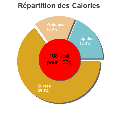 Répartition des calories par lipides, protéines et glucides pour le produit Risotto Aux Crevettes Marks & Spencer, Marks & Spencer Count On Us 350 g e