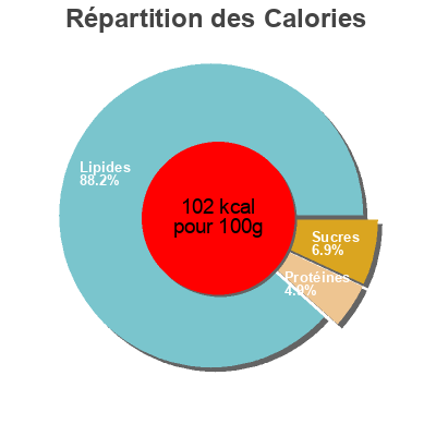 Répartition des calories par lipides, protéines et glucides pour le produit leche de coco foco 