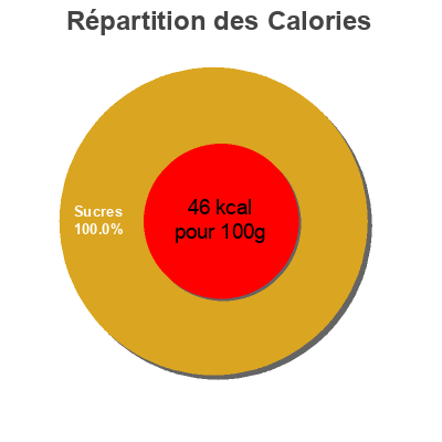Répartition des calories par lipides, protéines et glucides pour le produit Mango and passion fruit juice drink Foco 