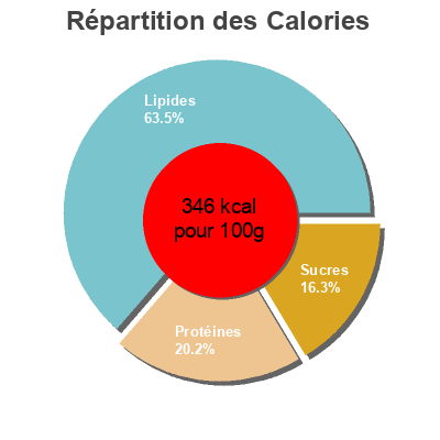 Répartition des calories par lipides, protéines et glucides pour le produit Kaukauna, Spreadable Cheddar Bel Brands Usa Inc. 
