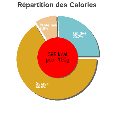 Répartition des calories par lipides, protéines et glucides pour le produit Cúrcuma extra fuerte  