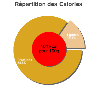 Répartition des calories par lipides, protéines et glucides pour le produit Bistec 1 bonarea 