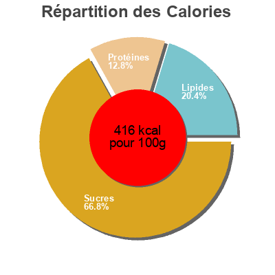 Répartition des calories par lipides, protéines et glucides pour le produit Pain grillé  