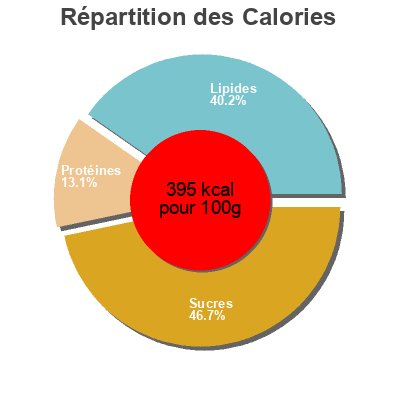 Répartition des calories par lipides, protéines et glucides pour le produit Happy day Budha saludviva 