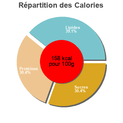 Répartition des calories par lipides, protéines et glucides pour le produit Wild herring in wine sauce Vita Food Products  Inc. 