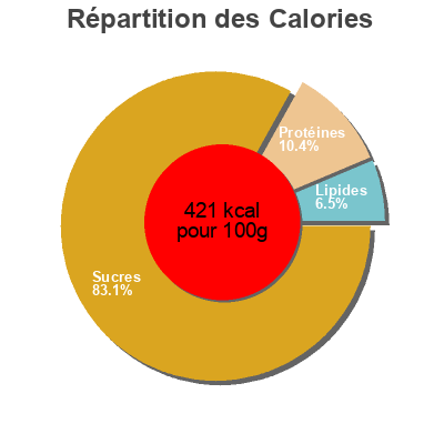 Répartition des calories par lipides, protéines et glucides pour le produit Copos crujientes de mijo  