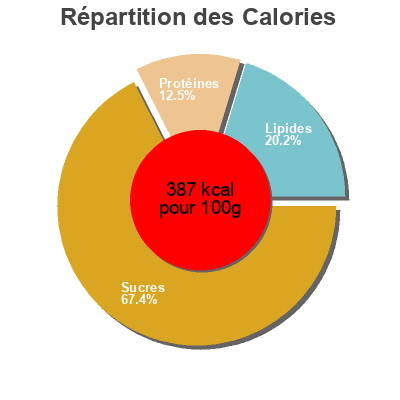 Répartition des calories par lipides, protéines et glucides pour le produit Muesli de copos mijo con manzana y banana  